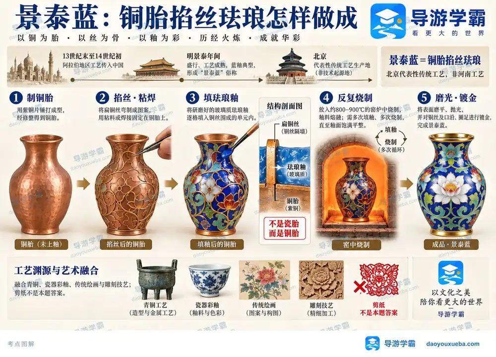 北京景泰蓝铜胎掐丝珐琅考点图（导游学霸·科三）