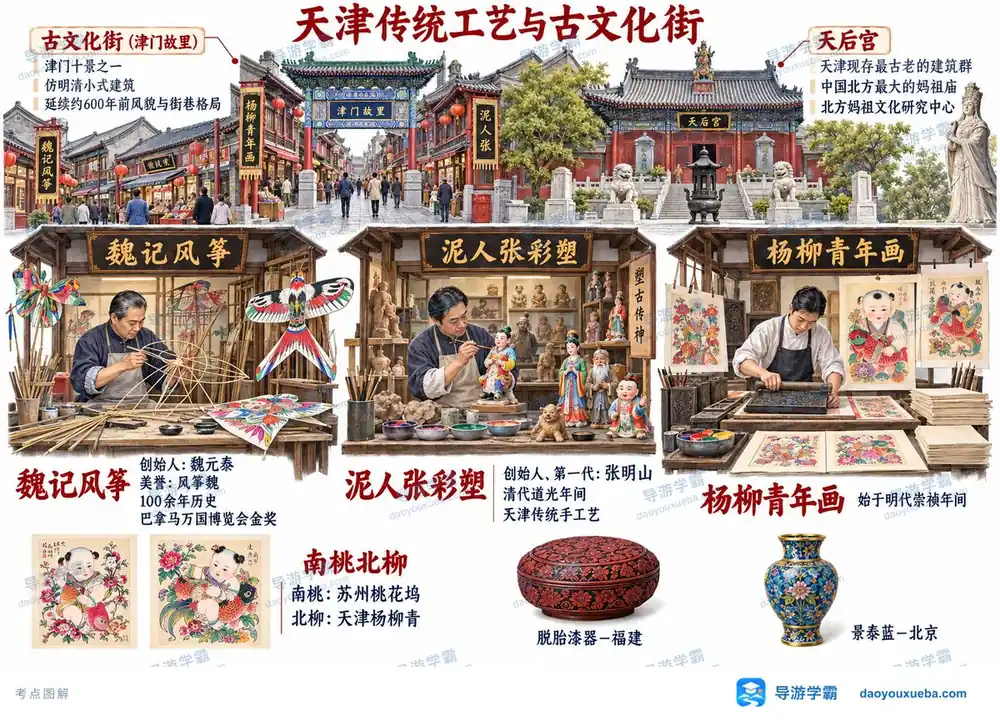 天津古文化街与传统手工艺考点图（导游学霸·科三）