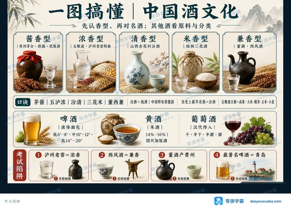 中国白酒五大香型名酒与酒类常识考点图（导游学霸·科三）
