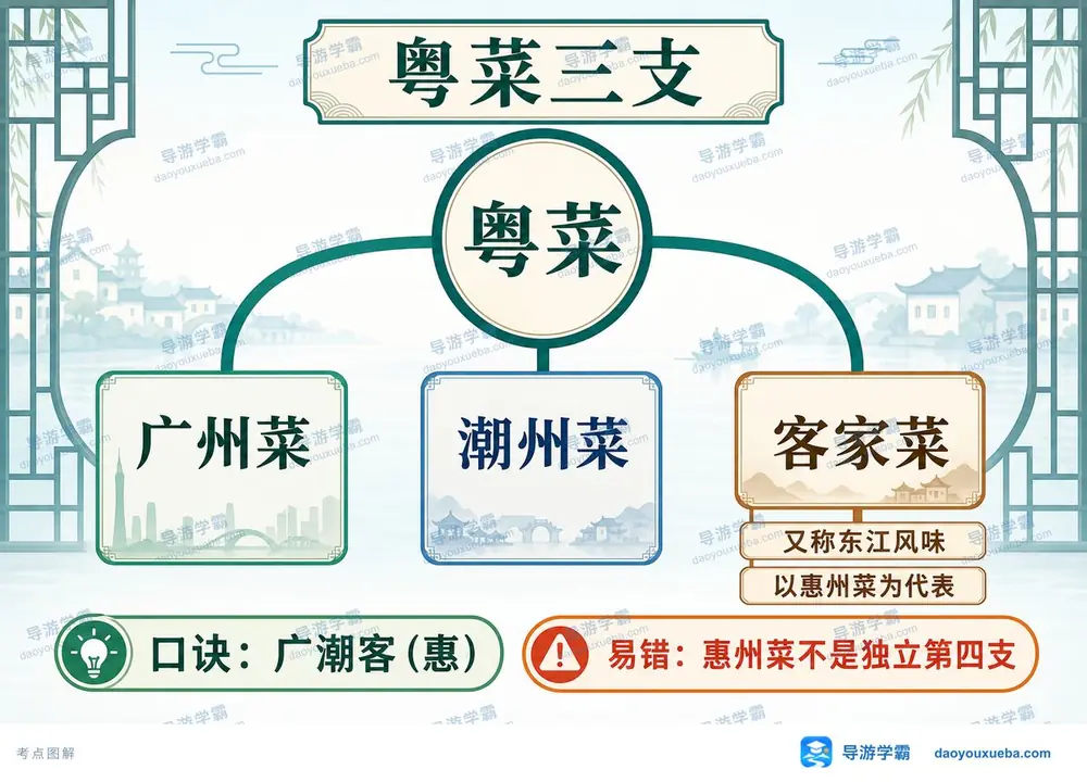 粤菜三支组成考点图(导游学霸·科三)