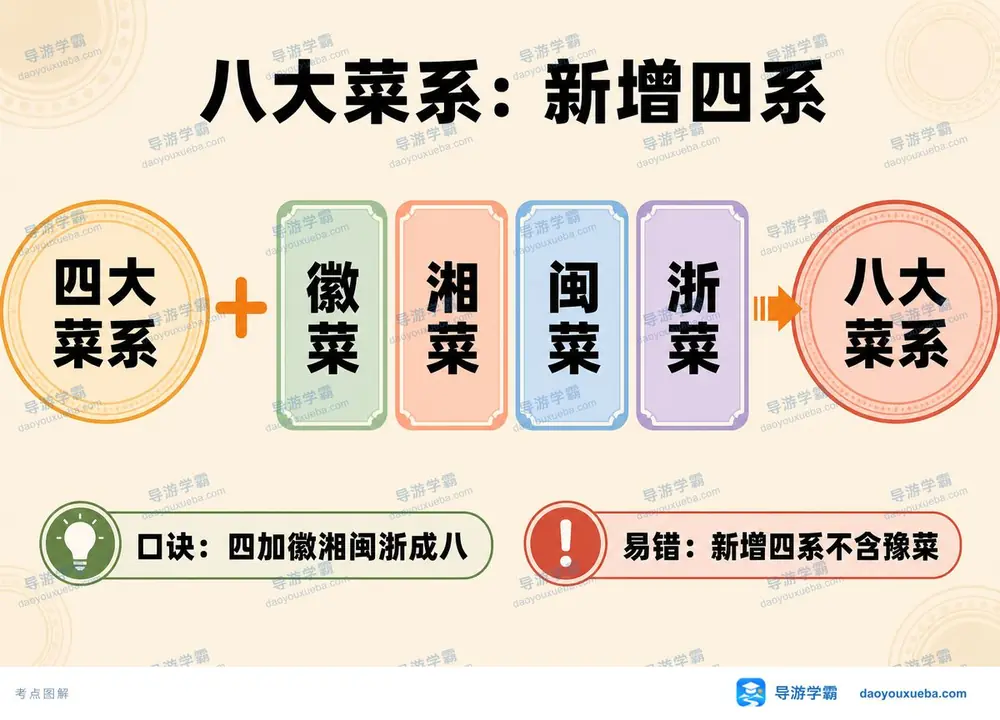 八大菜系新增四菜系考点图（导游学霸·科三）