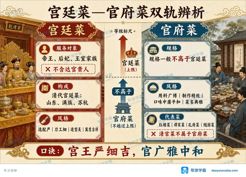 宫廷菜与官府菜双轨辨析考点图(导游学霸·科三)
