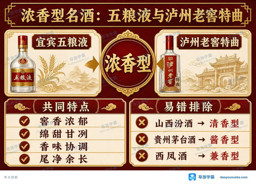 浓香型名酒特征与代表考点图(导游学霸·科三)