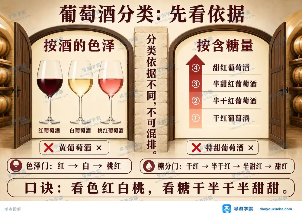 葡萄酒分类双门速记口诀考点图（导游学霸·科三）