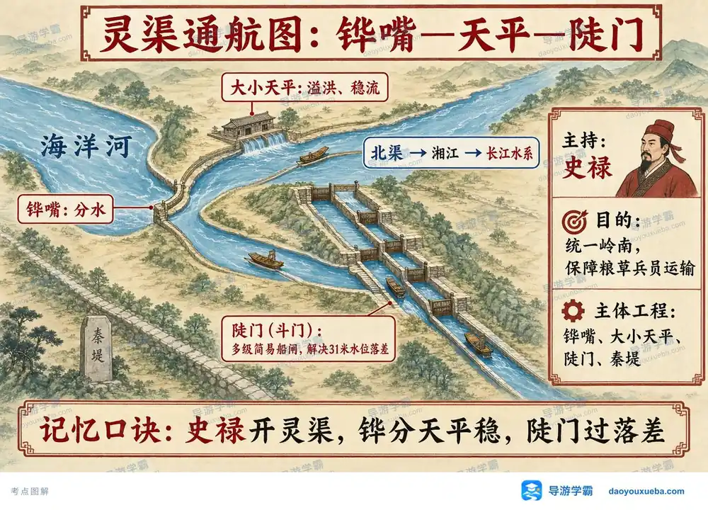 广西兴安灵渠工程布局与通航原理考点图(导游学霸·科三)