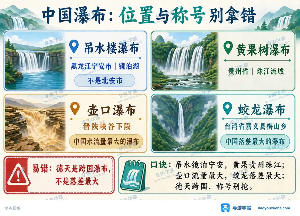 中国五大名瀑地理位置与称号考点图(导游学霸·科三)