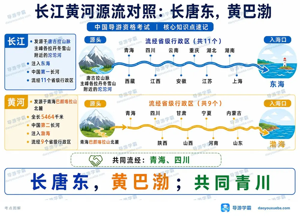 长江黄河源流省份入海口对比考点图（导游学霸·科三）