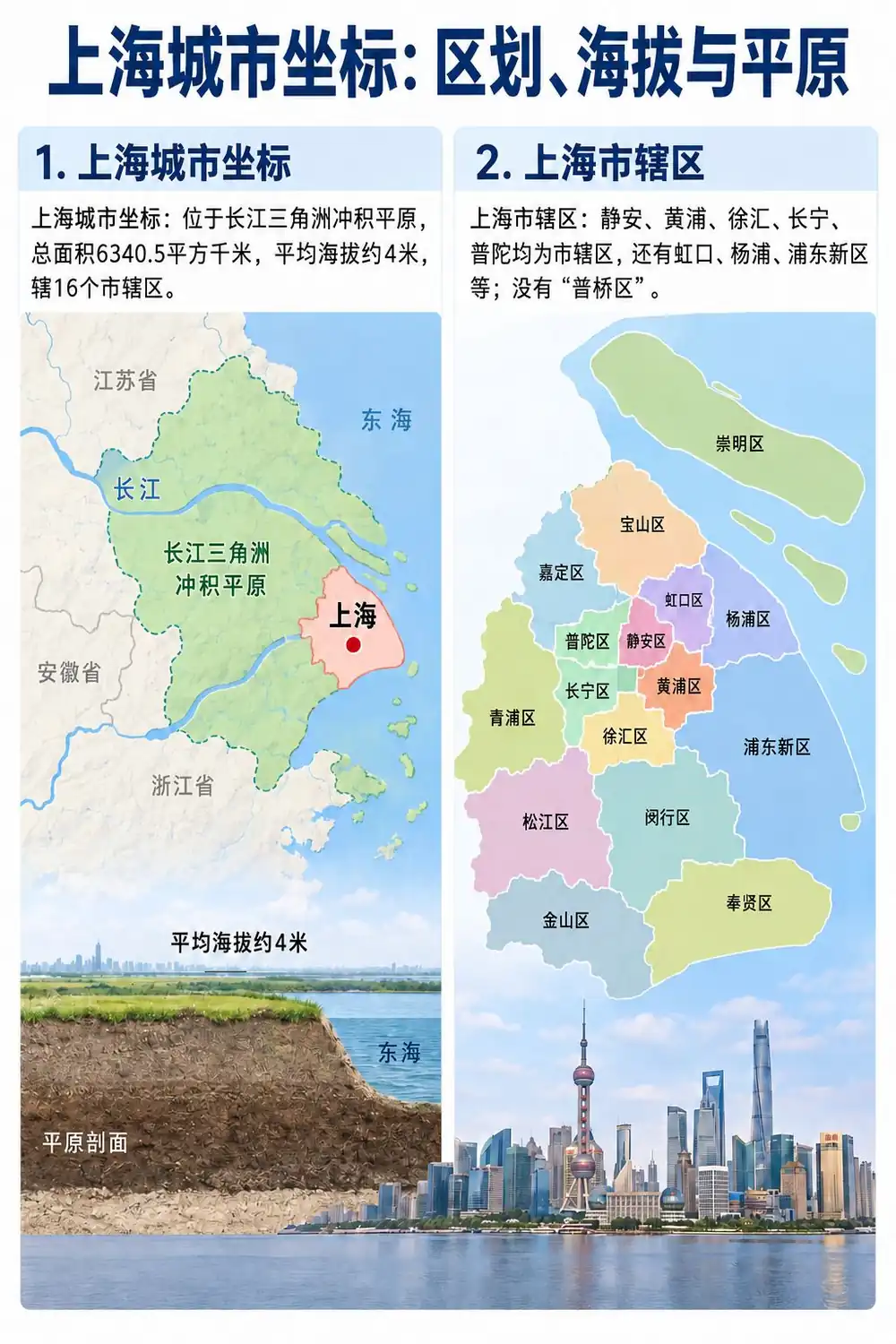 上海市情地理区划考点图（导游学霸·科三）