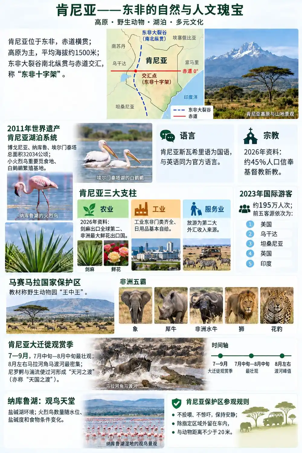 肯尼亚地形产业动物大迁徙考点图(导游学霸·科三)