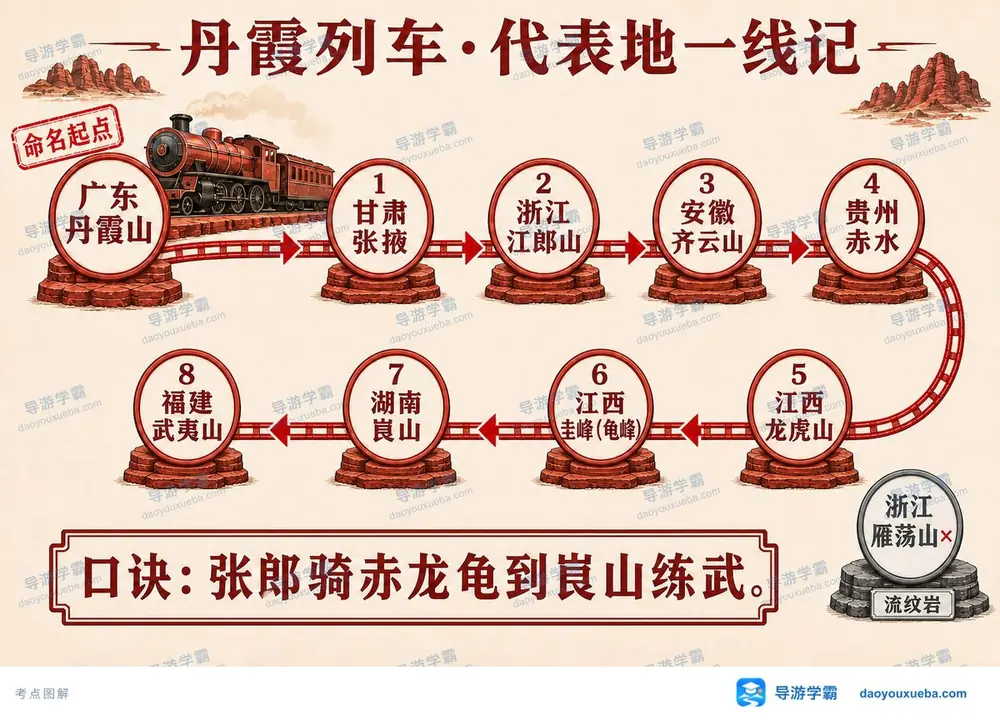 丹霞列车代表地省份考点图（导游学霸·科三）