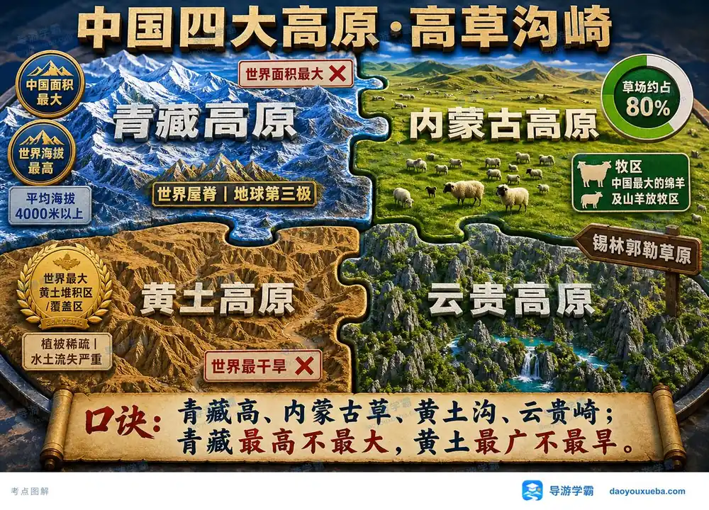 中国四大高原地形特征考点图(导游学霸·科三)