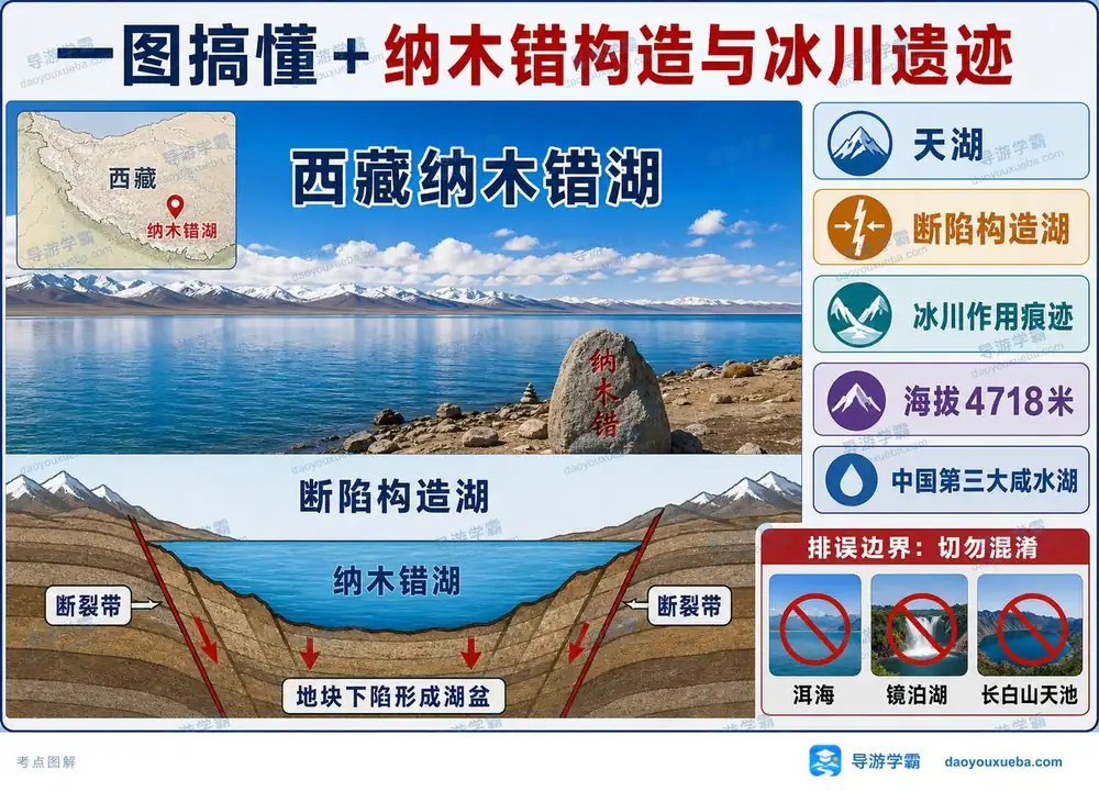 西藏纳木错构造与成因考点图(导游学霸·科三)