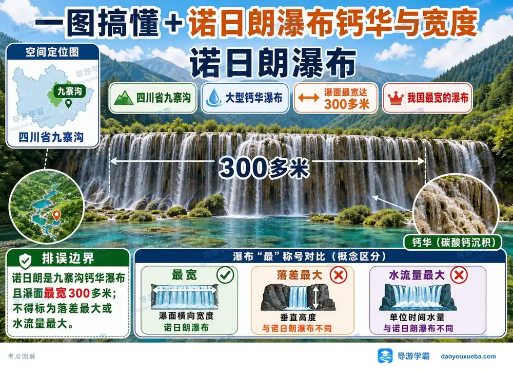 九寨沟诺日朗瀑布最宽考点图（导游学霸·科三）