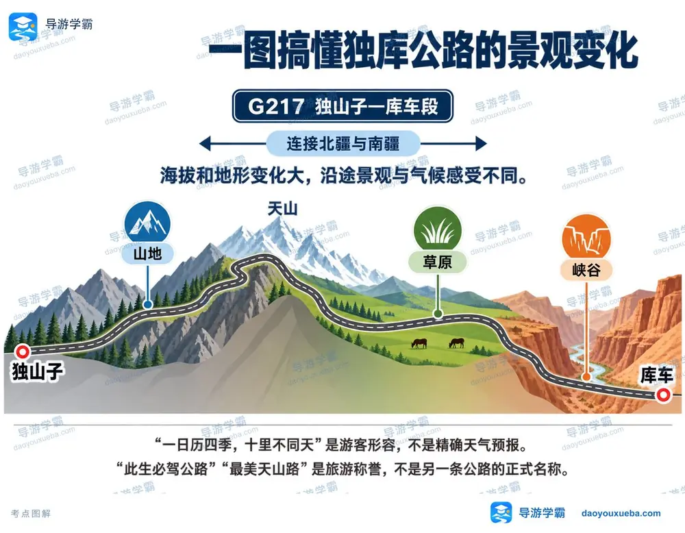 独库公路天山脊梁与四季景观考点图（导游学霸·科三）