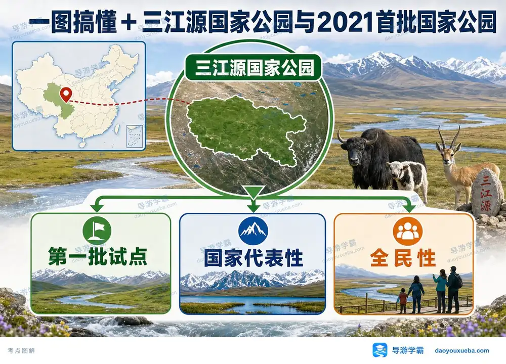三江源国家公园首批与三大特征考点图（导游学霸·科三）