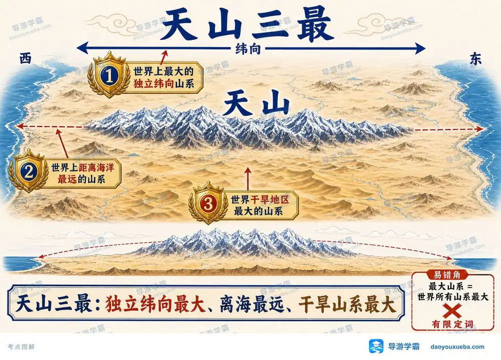 新疆天山山脉三大世界之最考点图（导游学霸·科三）