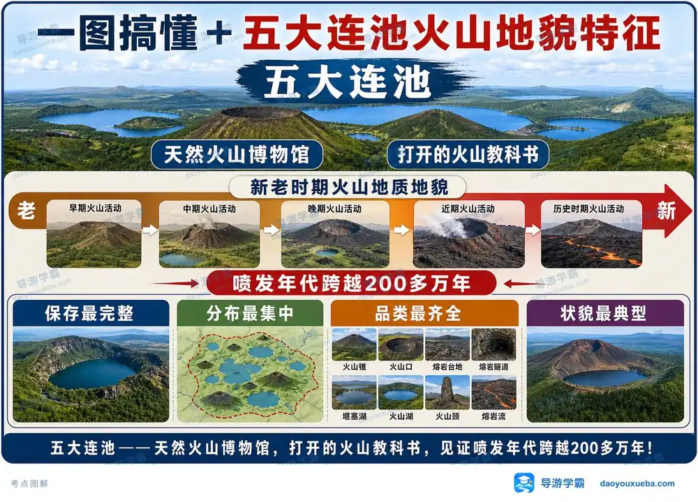 黑龙江五大连池火山地貌考点图（导游学霸·科三）