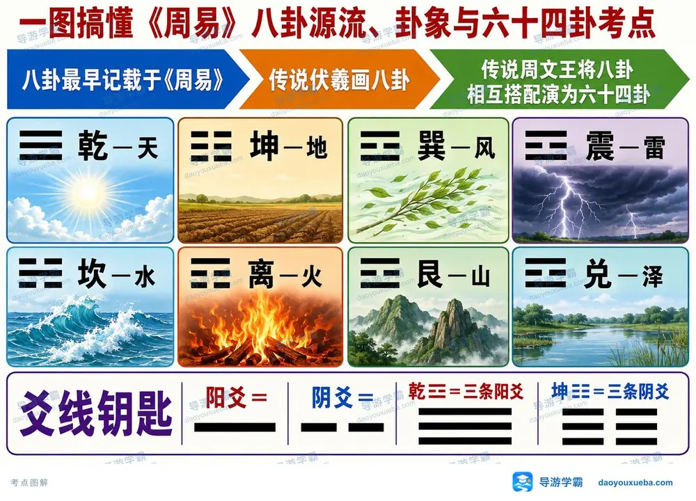 周易八卦源流与卦象对照考点图（导游学霸·科三）