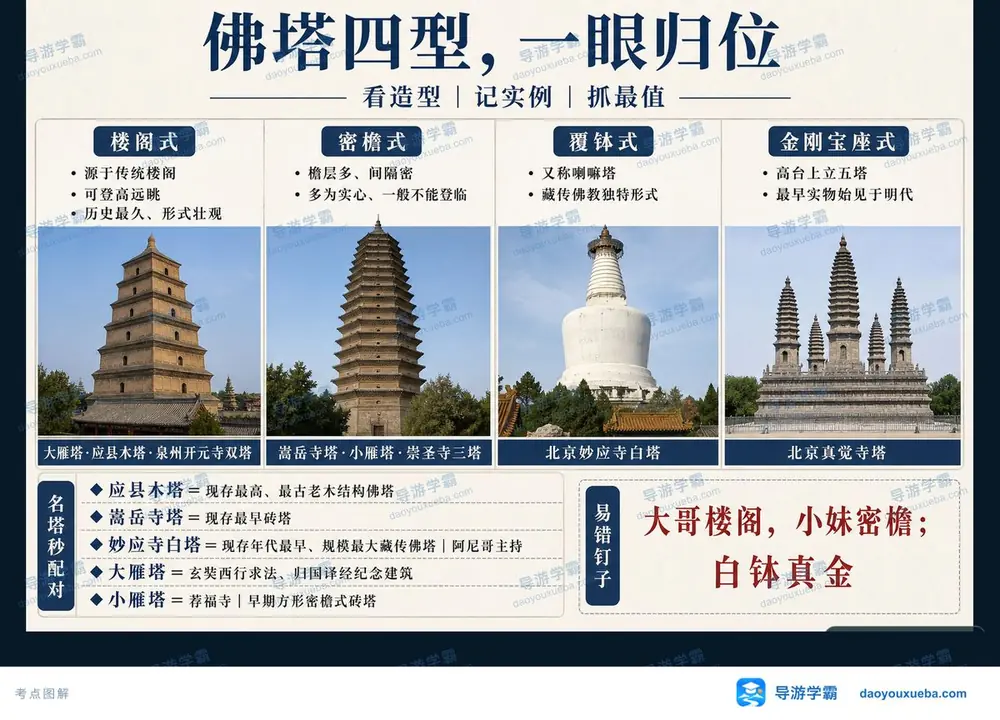 中国佛塔四型造型特征实例与最值考点图(导游学霸·科三)