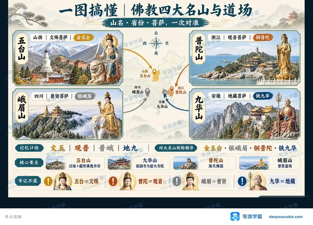 佛教四大名山考点图（导游学霸·科三）