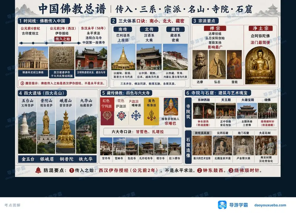 中国佛教考点一张图串讲考点图（导游学霸·科三）