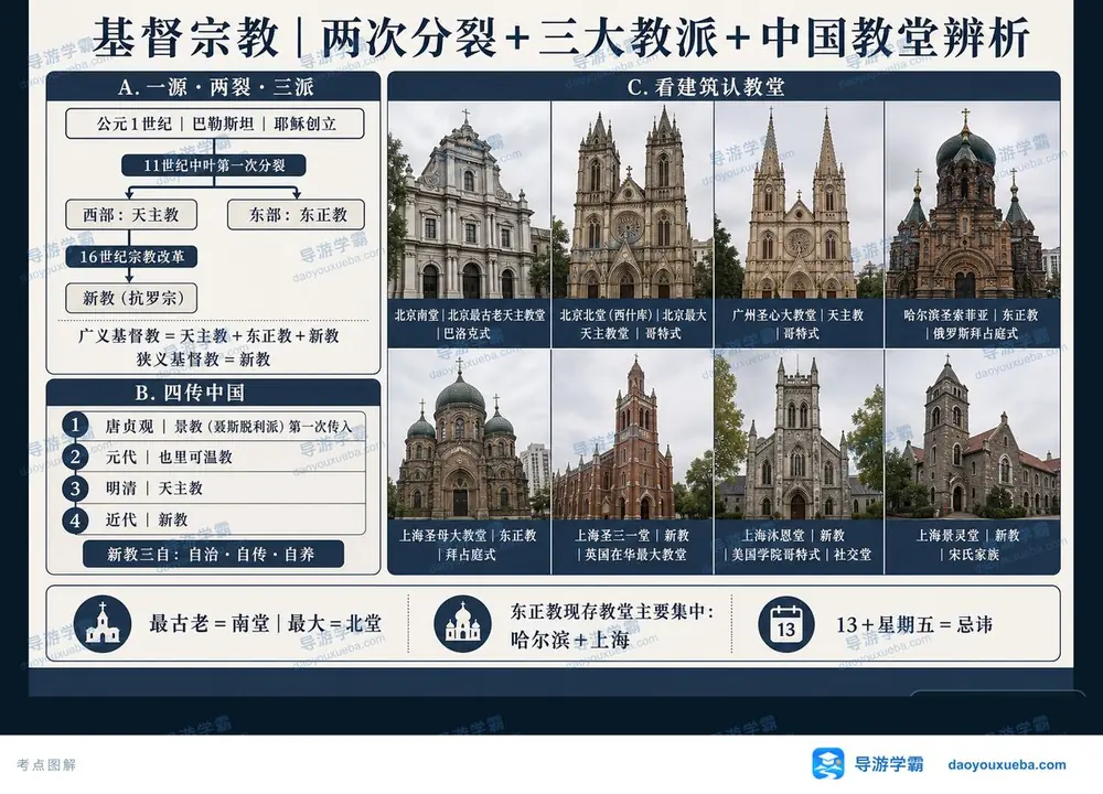 基督宗教三大教派怎么记考点图（导游学霸·科三）