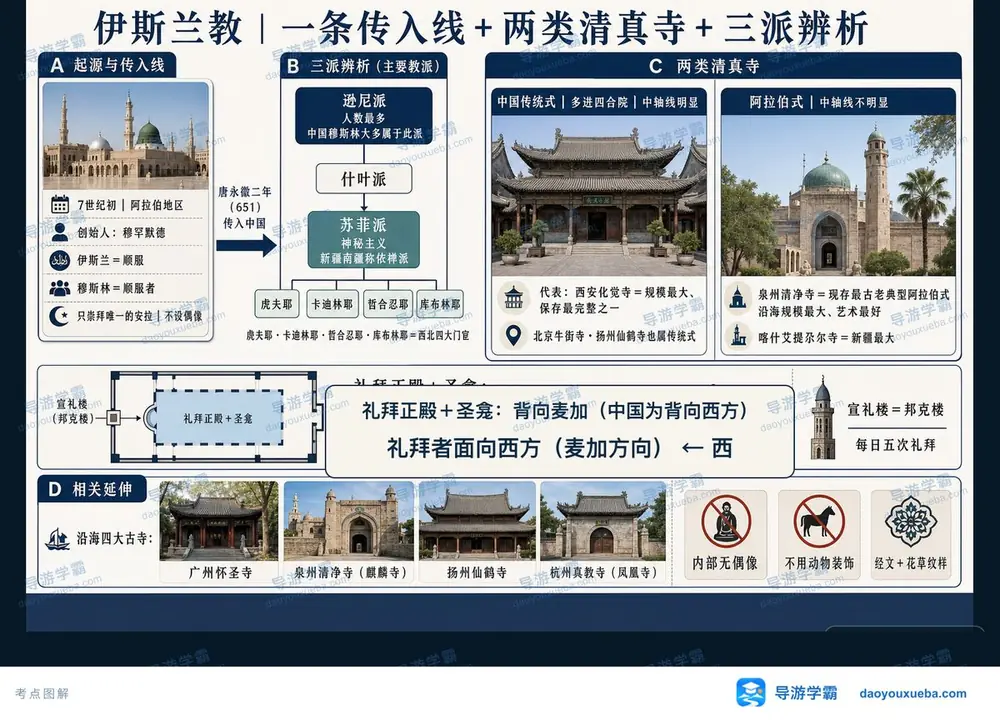 伊斯兰教考点考点图（导游学霸·科三）