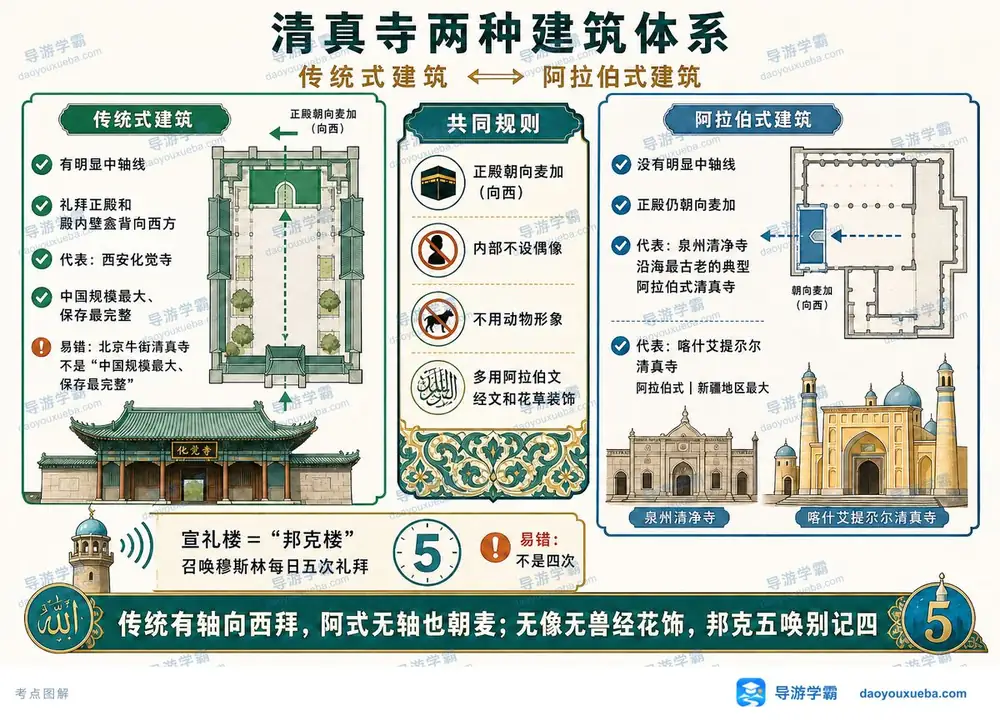 清真寺两类建筑考点图（导游学霸·科三）