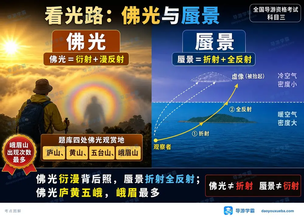 佛光与蜃景光路原理一张图懂考点图(导游学霸·科三)