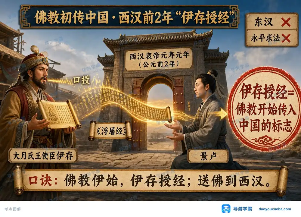 佛教初传西汉前2年怎么记考点图(导游学霸·科三)