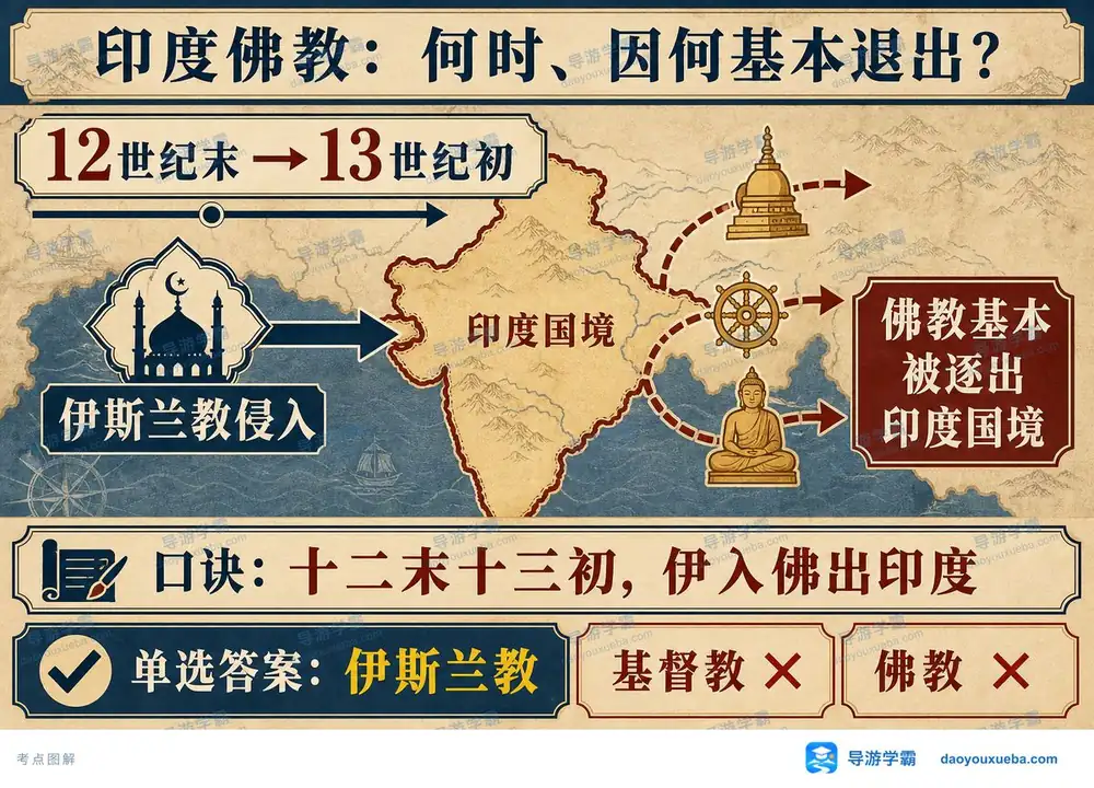 佛教退出印度时间与原因考点图（导游学霸·科三）