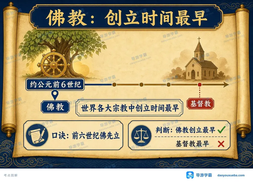 佛教创立时间考点考点图(导游学霸·科三)