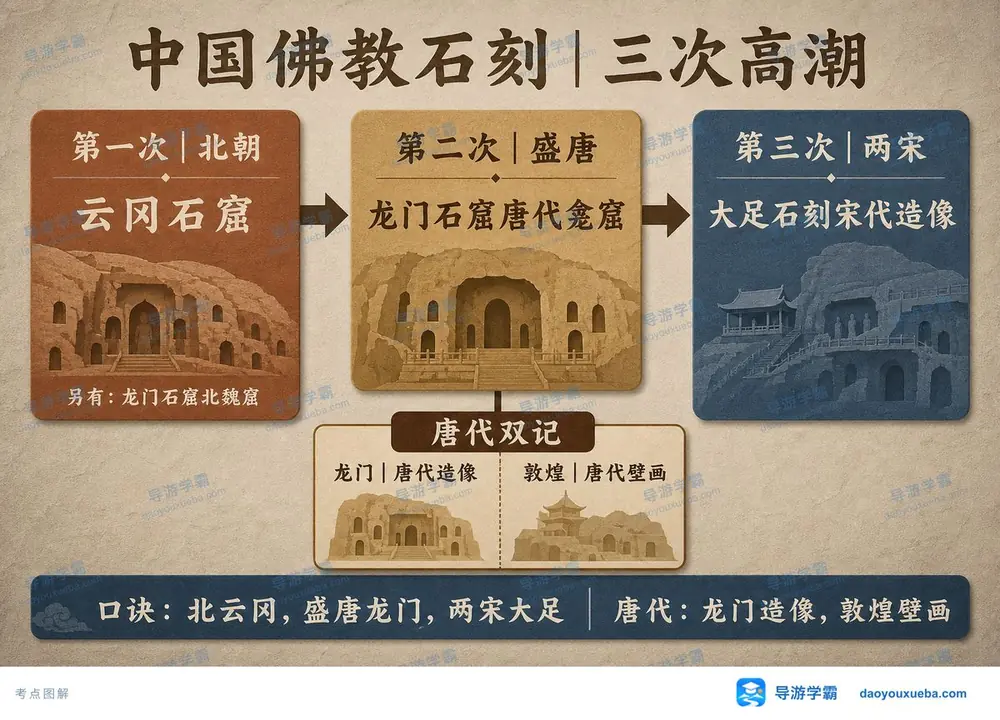 佛教石刻三次高潮考点图（导游学霸·科三）