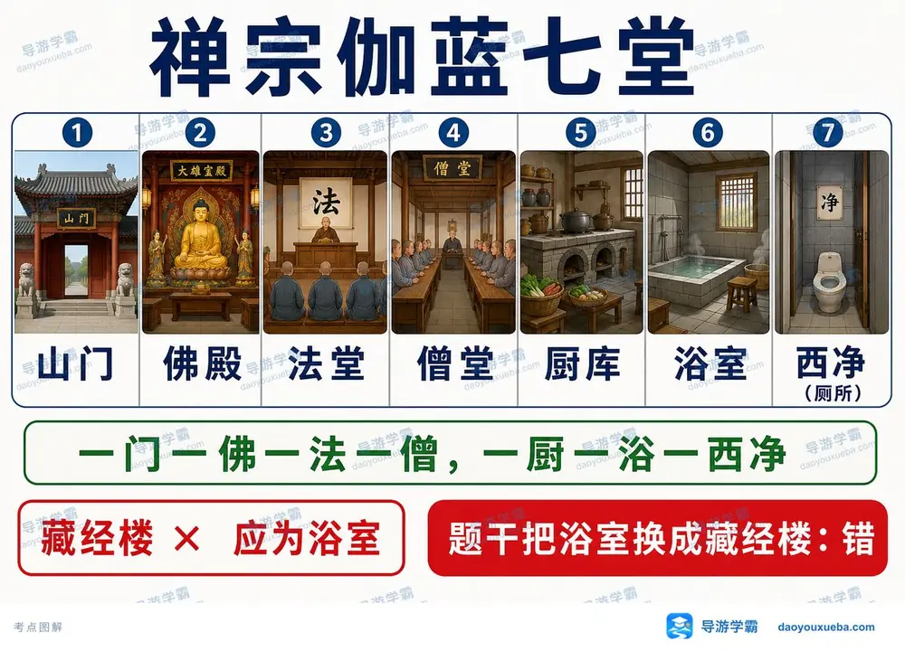 禅宗伽蓝七堂浴室考点图（导游学霸·科三）