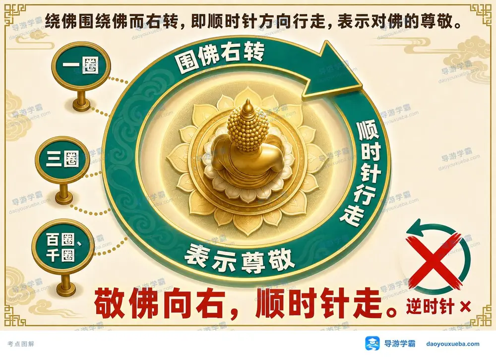 佛教绕佛顺时针规制考点图（导游学霸·科三）