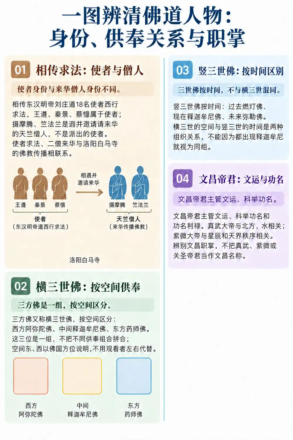 佛道人物供奉关系职掌考点图(导游学霸·科三)