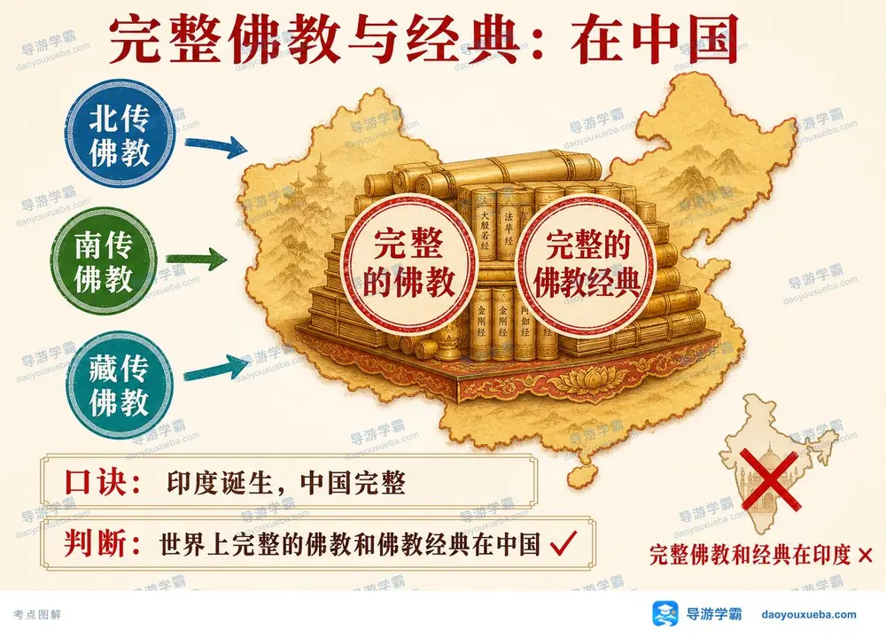 完整佛教与佛教经典考点图（导游学霸·科三）