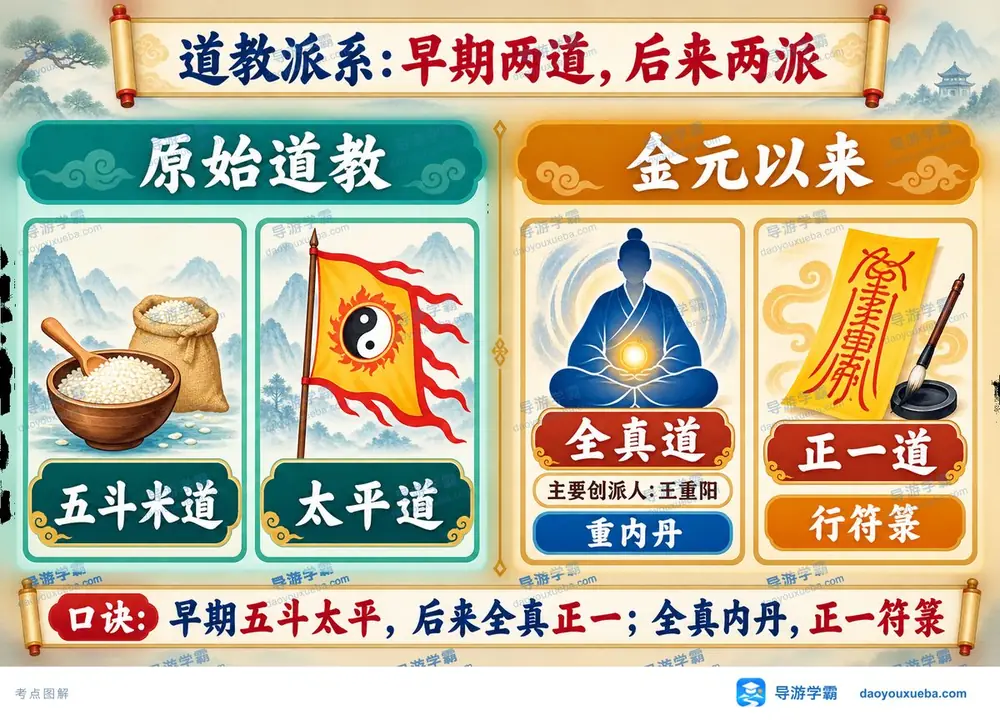 道教早期与后来两派考点图(导游学霸·科三)