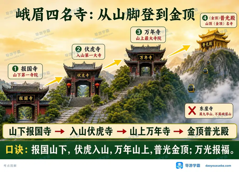 峨眉山四名寺登山顺序考点图（导游学霸·科三）