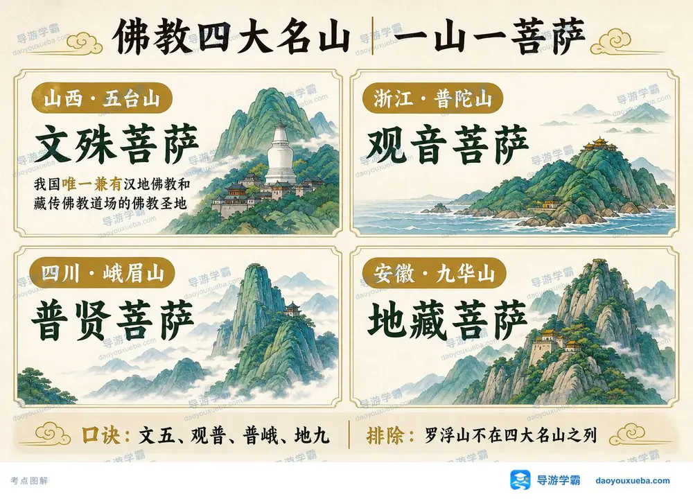 佛教四大名山道场菩萨考点图（导游学霸·科三）