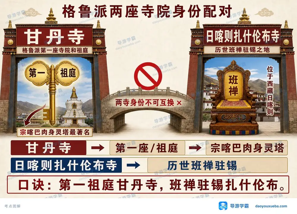 甘丹寺与扎什伦布寺考点图（导游学霸·科三）