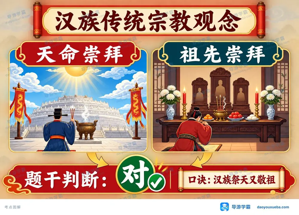 汉族宗教观念考点图（导游学霸·科三）