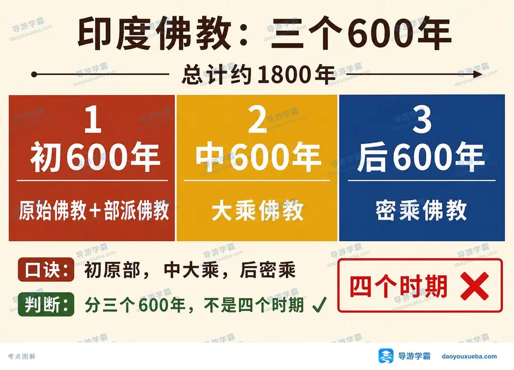 印度佛教三阶段考点图（导游学霸·科三）