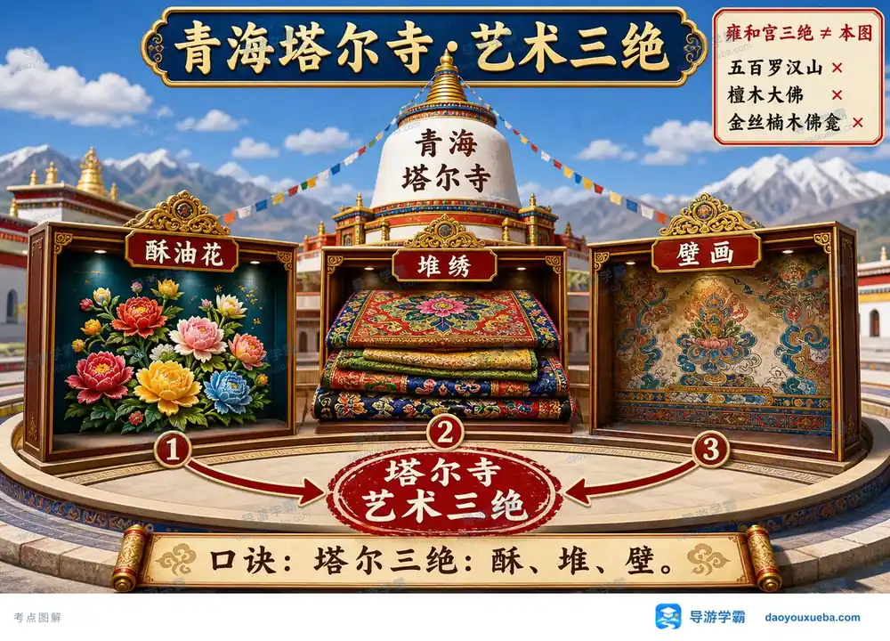 青海塔尔寺三绝考点图（导游学霸·科三）