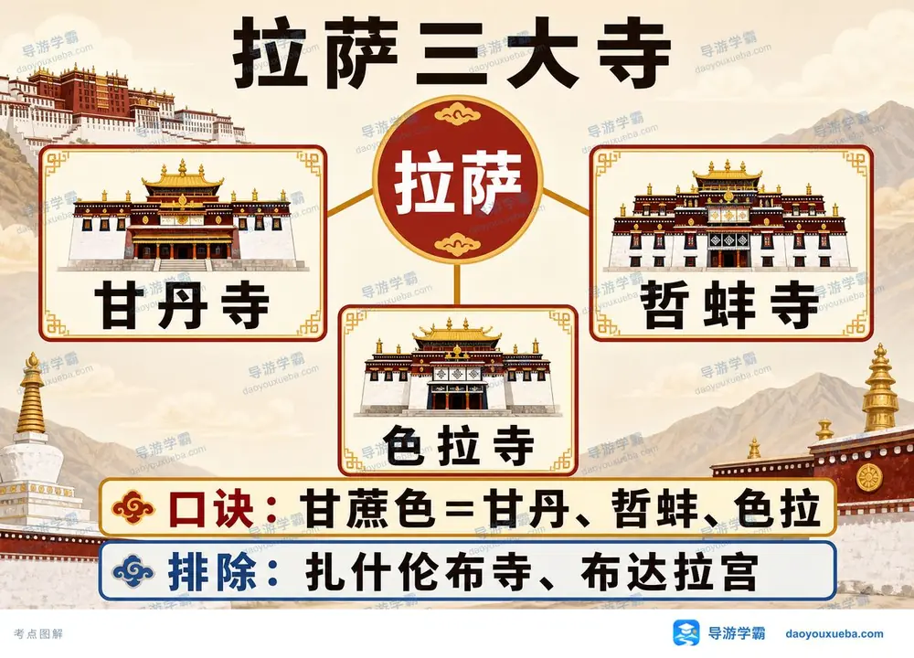 拉萨三大寺考点考点图（导游学霸·科三）