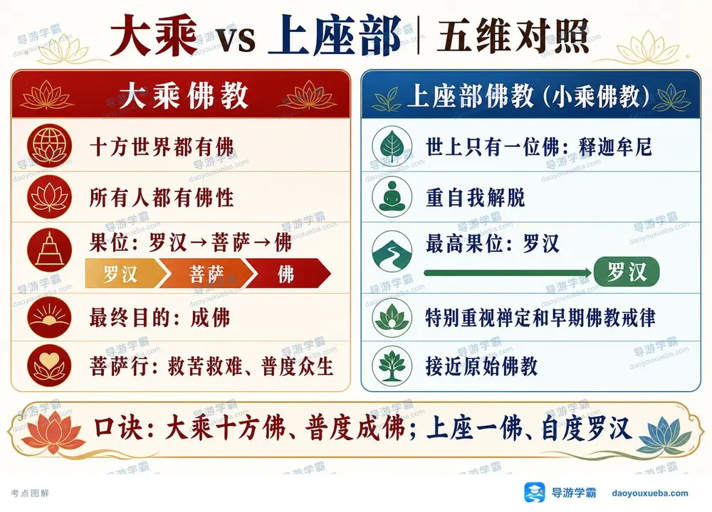 大乘与上座部佛教对照考点图（导游学霸·科三）