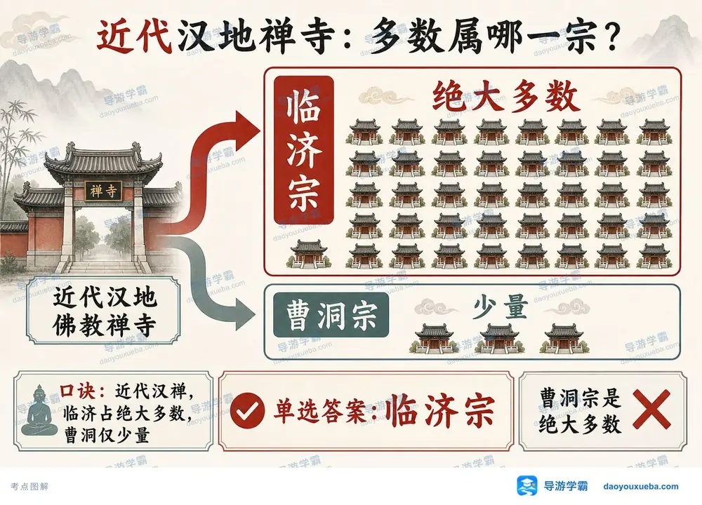 近代汉地佛教禅寺宗派考点图（导游学霸·科三）