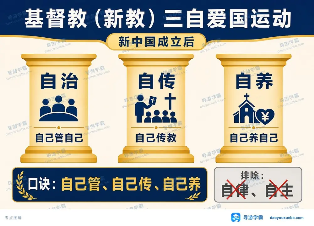 基督教新教三自爱国运动考点图（导游学霸·科三）
