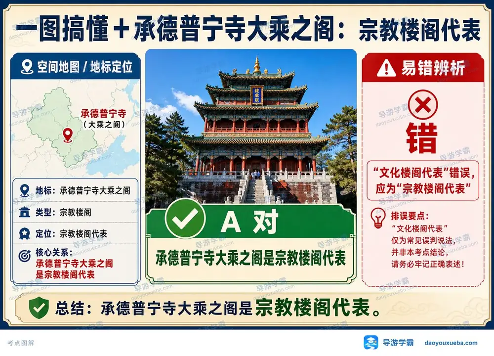 承德普宁寺大乘之阁性质考点图（导游学霸·科三）