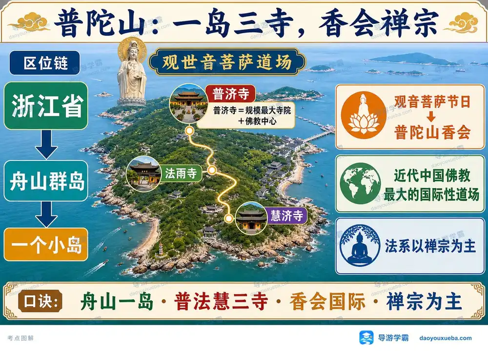 普陀山一岛三寺道场考点图解考点图（导游学霸·科三）